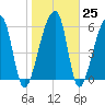 Johns Island tide chart for Wednesday, January 25, 2023