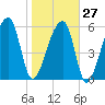 Johns Island tide chart for Friday, January 27, 2023