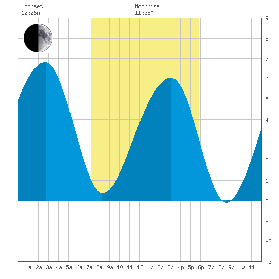 Johns Island tide chart for Saturday, January 28, 2023