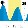Johns Island tide chart for Saturday, January 28, 2023