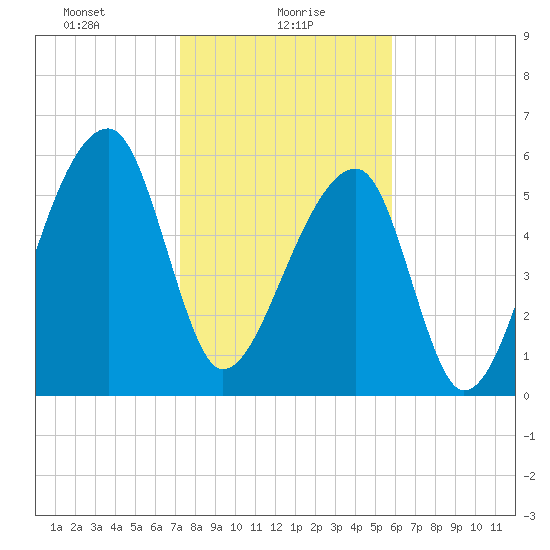 Johns Island tide chart for Sunday, January 29, 2023