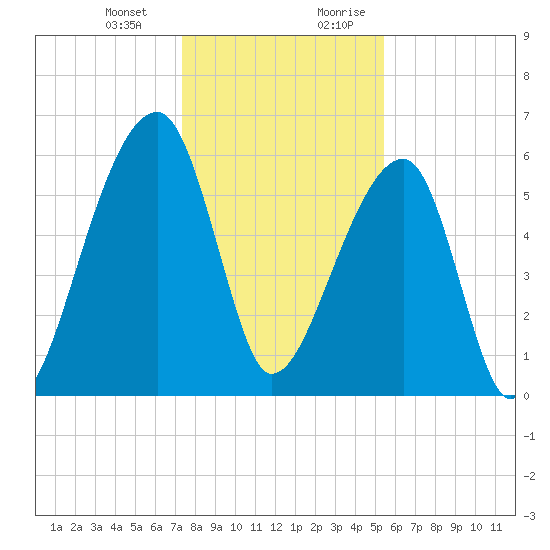 Johns Island tide chart for Monday, January 2, 2023