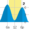 Johns Island tide chart for Monday, January 2, 2023