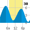 Johns Island tide chart for Monday, January 30, 2023