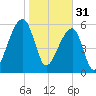Johns Island tide chart for Tuesday, January 31, 2023