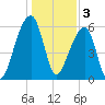 Johns Island tide chart for Tuesday, January 3, 2023