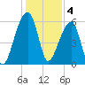 Johns Island tide chart for Wednesday, January 4, 2023