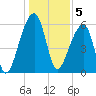 Johns Island tide chart for Thursday, January 5, 2023