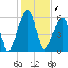 Johns Island tide chart for Saturday, January 7, 2023
