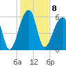 Johns Island tide chart for Sunday, January 8, 2023
