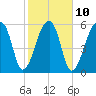 Johns Island tide chart for Friday, February 10, 2023