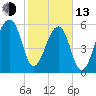 Johns Island tide chart for Monday, February 13, 2023