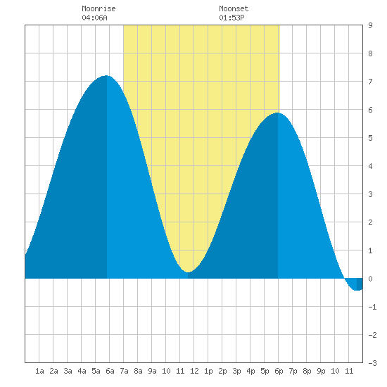 Johns Island tide chart for Thursday, February 16, 2023