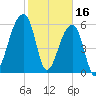 Johns Island tide chart for Thursday, February 16, 2023