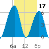 Johns Island tide chart for Friday, February 17, 2023