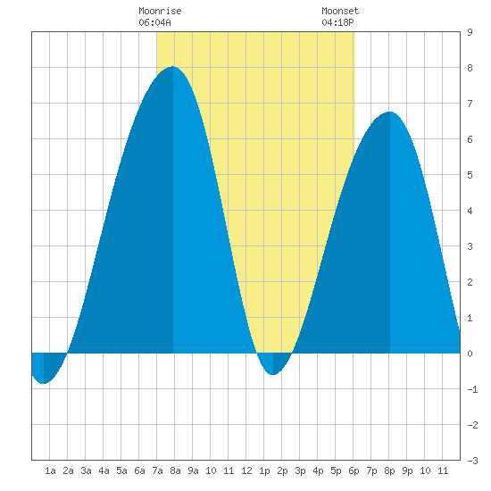 Johns Island tide chart for Saturday, February 18, 2023