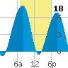 Johns Island tide chart for Saturday, February 18, 2023