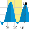 Johns Island tide chart for Sunday, February 19, 2023