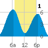 Johns Island tide chart for Wednesday, February 1, 2023
