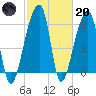 Johns Island tide chart for Monday, February 20, 2023