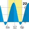 Johns Island tide chart for Wednesday, February 22, 2023
