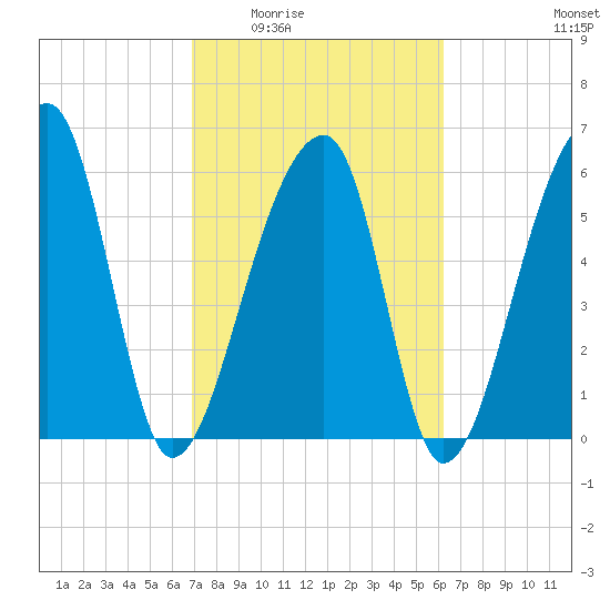 Johns Island tide chart for Friday, February 24, 2023