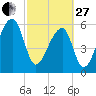Johns Island tide chart for Monday, February 27, 2023