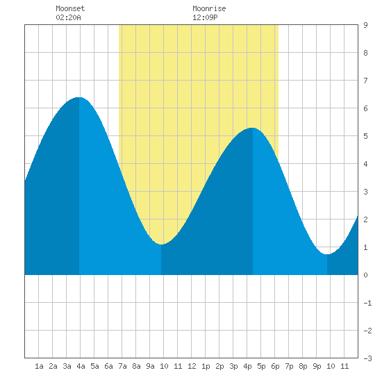Johns Island tide chart for Tuesday, February 28, 2023