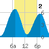 Johns Island tide chart for Thursday, February 2, 2023