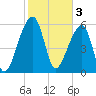 Johns Island tide chart for Friday, February 3, 2023