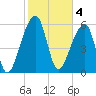 Johns Island tide chart for Saturday, February 4, 2023