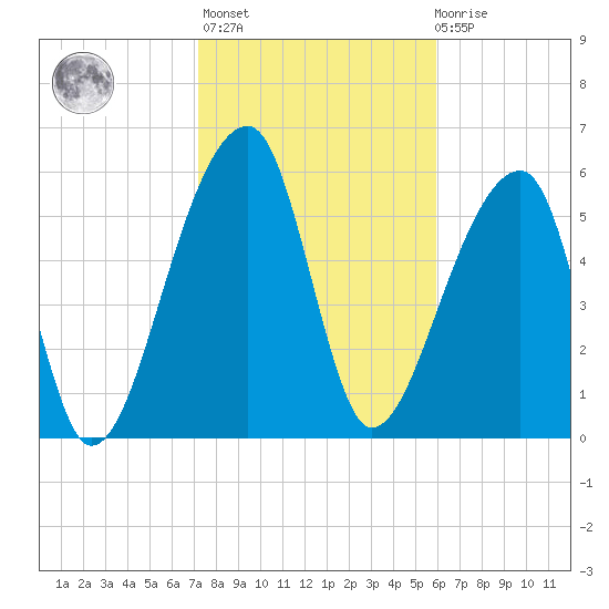 Johns Island tide chart for Sunday, February 5, 2023
