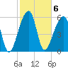 Johns Island tide chart for Monday, February 6, 2023
