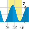 Johns Island tide chart for Tuesday, February 7, 2023