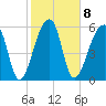 Johns Island tide chart for Wednesday, February 8, 2023