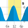 Johns Island tide chart for Thursday, February 9, 2023