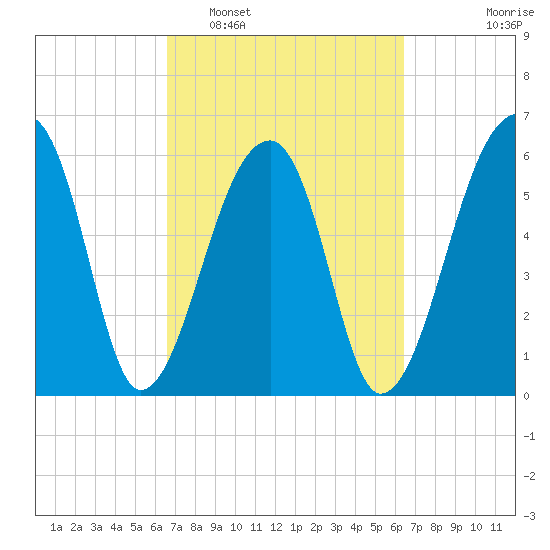 Johns Island tide chart for Saturday, March 11, 2023