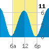 Johns Island tide chart for Saturday, March 11, 2023