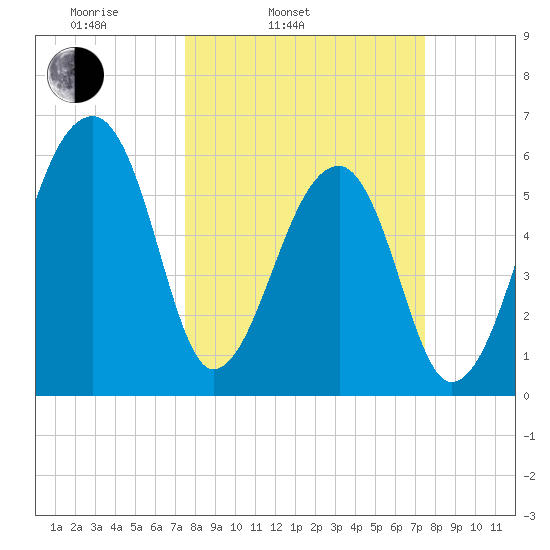Johns Island tide chart for Tuesday, March 14, 2023
