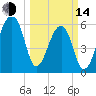 Johns Island tide chart for Tuesday, March 14, 2023