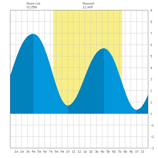 Johns Island tide chart for Wednesday, March 15, 2023