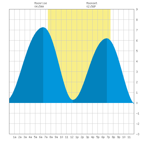Johns Island tide chart for Friday, March 17, 2023