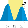 Johns Island tide chart for Friday, March 17, 2023