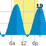 Johns Island tide chart for Sunday, March 19, 2023