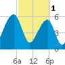 Johns Island tide chart for Wednesday, March 1, 2023