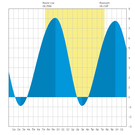 Johns Island tide chart for Monday, March 20, 2023