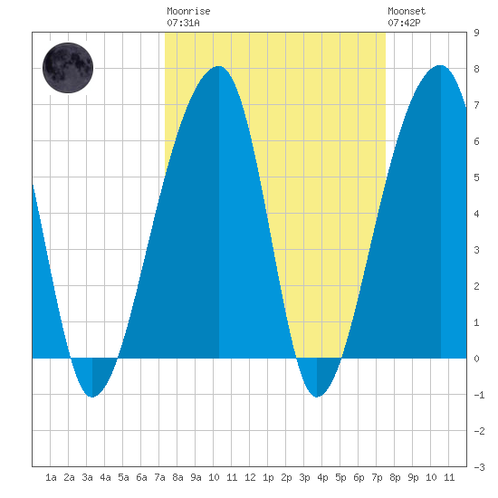 Johns Island tide chart for Tuesday, March 21, 2023
