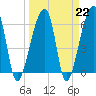 Johns Island tide chart for Wednesday, March 22, 2023