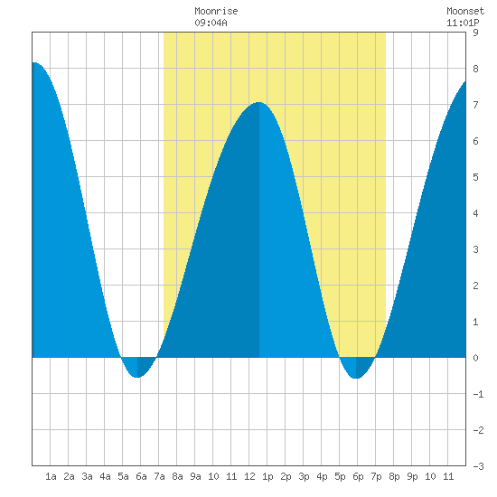 Johns Island tide chart for Friday, March 24, 2023