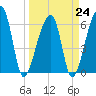 Johns Island tide chart for Friday, March 24, 2023